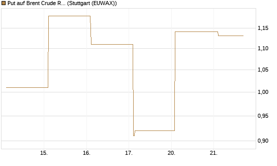 Put auf Brent Crude Rohöl ICE 06/26 [Vontobel] Chart