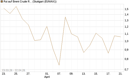 Put auf Brent Crude Rohöl ICE 06/26 [Vontobel] Chart