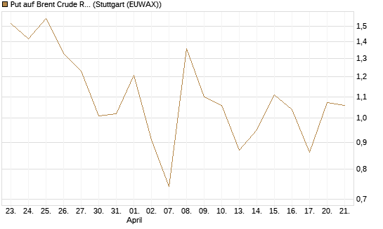 Put auf Brent Crude Rohöl ICE 06/26 [Vontobel] Chart