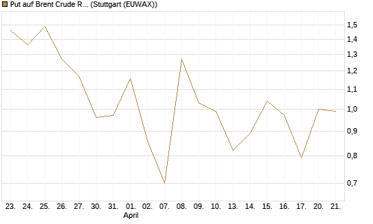 Put auf Brent Crude Rohöl ICE 06/26 [Vontobel] Chart