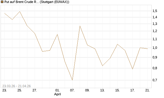 Put auf Brent Crude Rohöl ICE 06/26 [Vontobel] Chart
