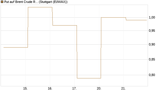 Put auf Brent Crude Rohöl ICE 06/26 [Vontobel] Chart