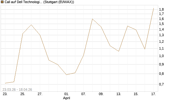 Call auf Dell Technologies [BNP Paribas Emissions- und Handelsges.] Chart