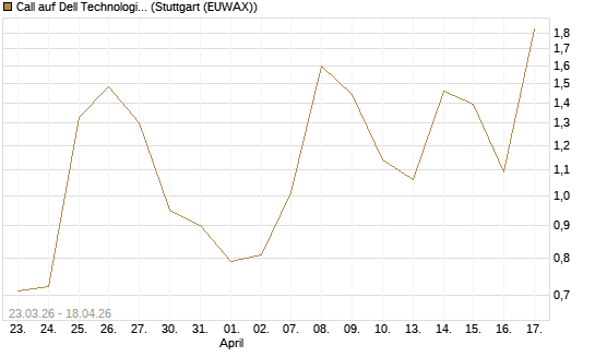 Call auf Dell Technologies [BNP Paribas Emissions- und Handelsges.] Chart