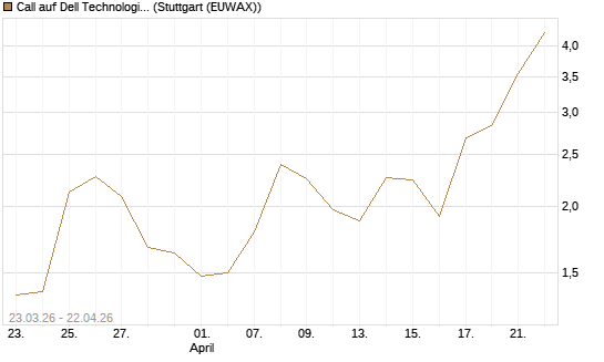 Call auf Dell Technologies [BNP Paribas Emissions- und Handelsges.] Chart
