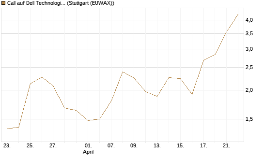 Call auf Dell Technologies [BNP Paribas Emissions- und Handelsges.] Chart