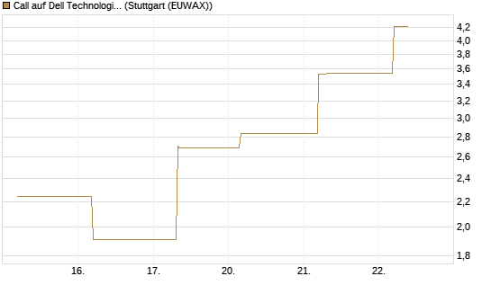 Call auf Dell Technologies [BNP Paribas Emissions- und Handelsges.] Chart