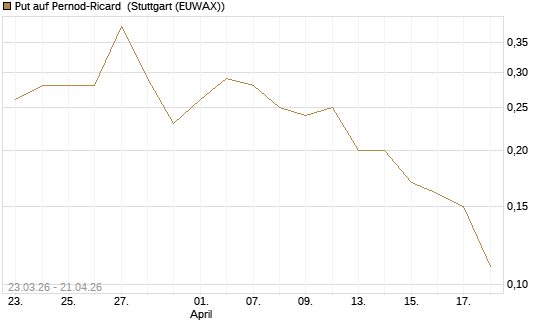 Put auf Pernod-Ricard [DZ BANK AG] Chart