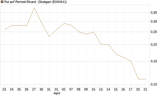 Put auf Pernod-Ricard [DZ BANK AG] Chart