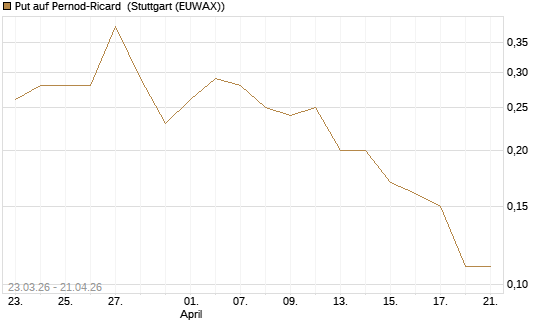 Put auf Pernod-Ricard [DZ BANK AG] Chart