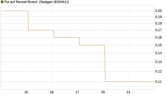 Put auf Pernod-Ricard [DZ BANK AG] Chart