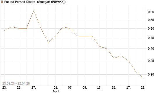 Put auf Pernod-Ricard [DZ BANK AG] Chart