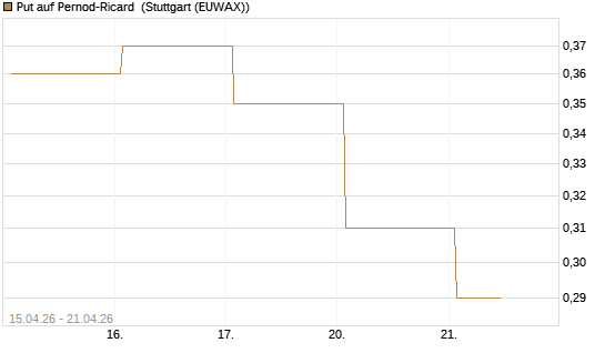 Put auf Pernod-Ricard [DZ BANK AG] Chart