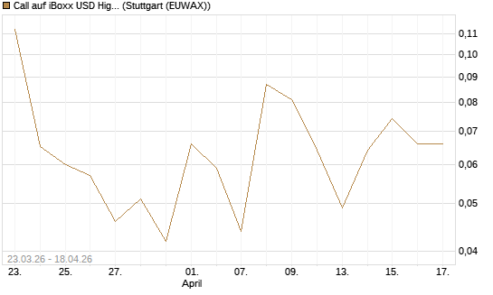 Call auf iBoxx USD HighYie CorpBd Fund  [Vontobel] Chart