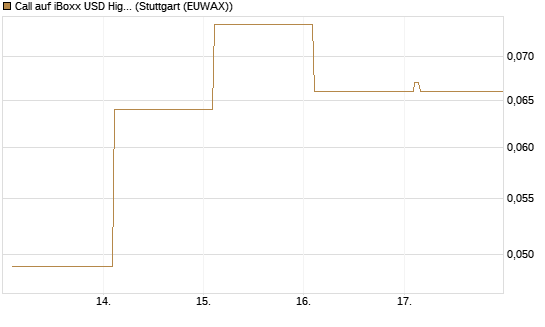 Call auf iBoxx USD HighYie CorpBd Fund  [Vontobel] Chart