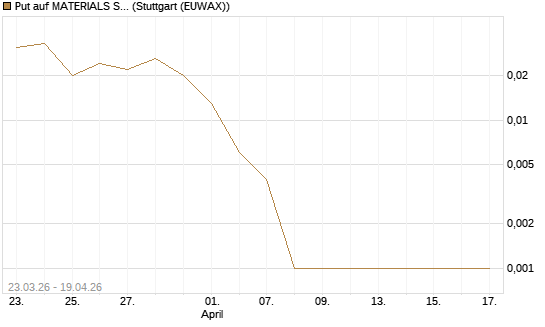 Put auf MATERIALS SELECT SECTOR SPDR [Vontobel] Chart