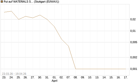 Put auf MATERIALS SELECT SECTOR SPDR [Vontobel] Chart