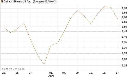 Call auf iShares US Aerospace & Defense ETF [Industrials] [Vontobel] Chart