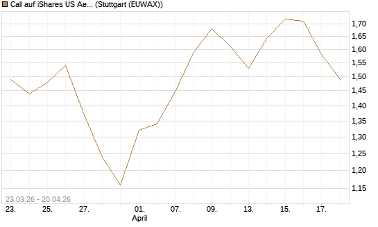 Call auf iShares US Aerospace & Defense ETF [Industrials] [Vontobel] Chart
