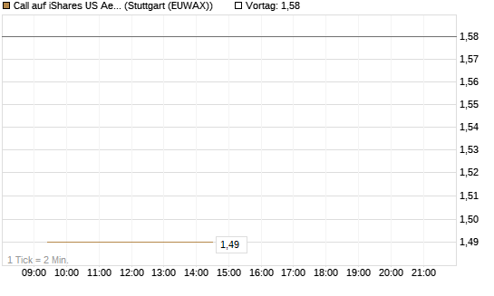 Call auf iShares US Aerospace & Defense ETF [Industrials] [Vontobel] Chart