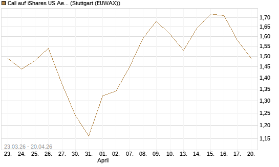 Call auf iShares US Aerospace & Defense ETF [Industrials] [Vontobel] Chart