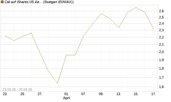 Call auf iShares US Aerospace & Defense ETF [Industrials] [Vontobel] Chart