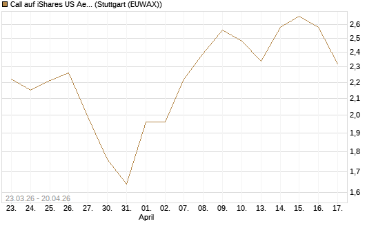 Call auf iShares US Aerospace & Defense ETF [Industrials] [Vontobel] Chart
