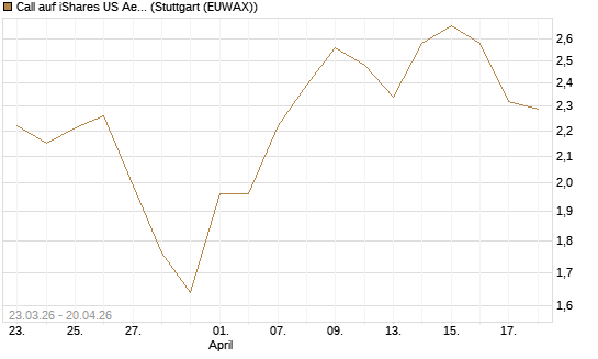 Call auf iShares US Aerospace & Defense ETF [Industrials] [Vontobel] Chart