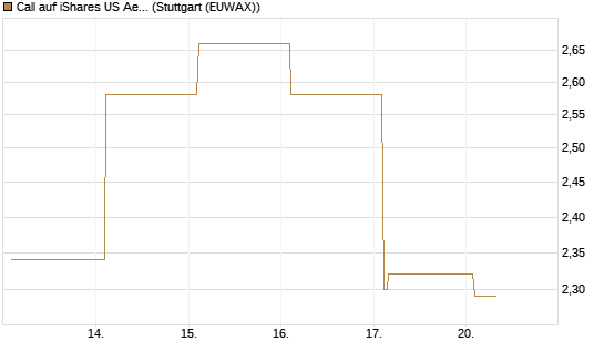 Call auf iShares US Aerospace & Defense ETF [Industrials] [Vontobel] Chart
