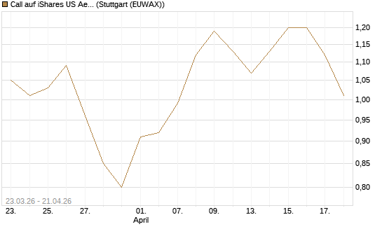 Call auf iShares US Aerospace & Defense ETF [Industrials] [Vontobel] Chart