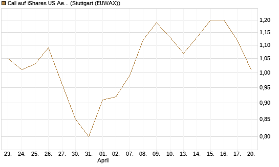 Call auf iShares US Aerospace & Defense ETF [Industrials] [Vontobel] Chart