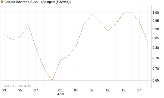 Call auf iShares US Aerospace & Defense ETF [Industrials] [Vontobel] Chart