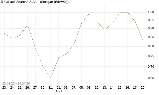 Call auf iShares US Aerospace & Defense ETF [Industrials] [Vontobel] Chart