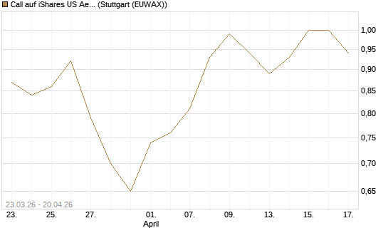 Call auf iShares US Aerospace & Defense ETF [Industrials] [Vontobel] Chart