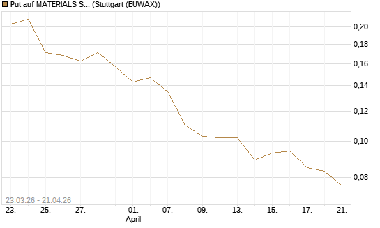 Put auf MATERIALS SELECT SECTOR SPDR [Vontobel] Chart