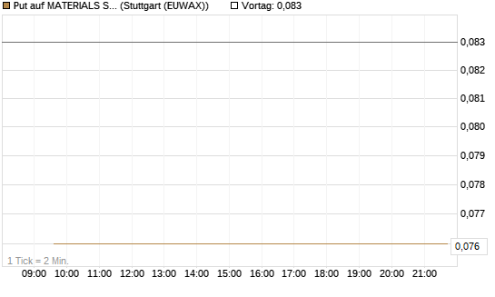 Put auf MATERIALS SELECT SECTOR SPDR [Vontobel] Chart