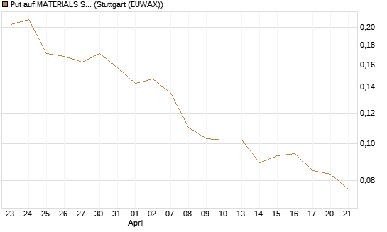Put auf MATERIALS SELECT SECTOR SPDR [Vontobel] Chart