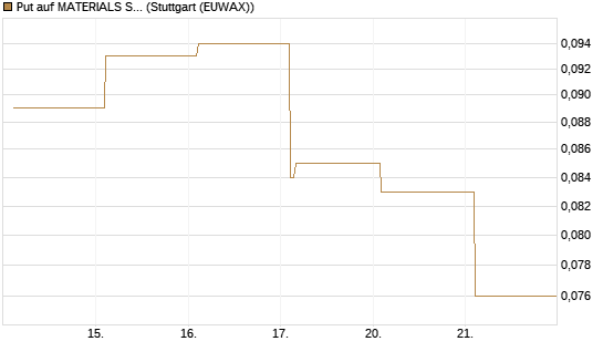 Put auf MATERIALS SELECT SECTOR SPDR [Vontobel] Chart