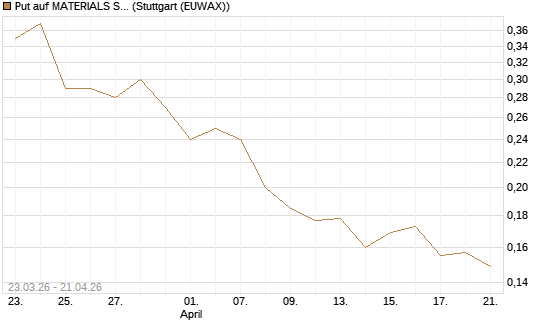 Put auf MATERIALS SELECT SECTOR SPDR [Vontobel] Chart