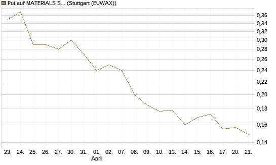 Put auf MATERIALS SELECT SECTOR SPDR [Vontobel] Chart