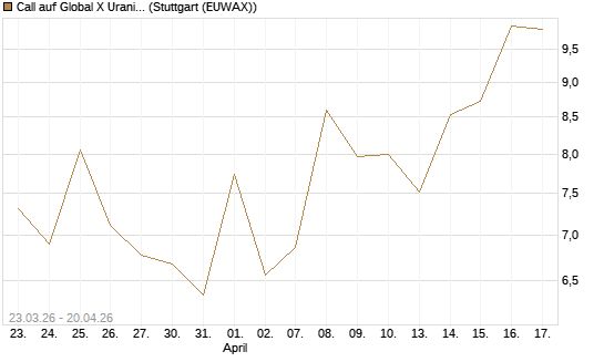 Call auf Global X Uranium ETF [Vontobel] Chart