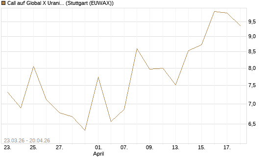 Call auf Global X Uranium ETF [Vontobel] Chart