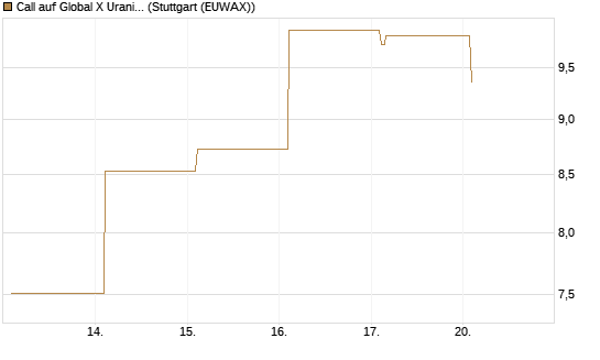 Call auf Global X Uranium ETF [Vontobel] Chart