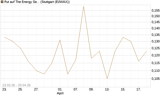 Put auf The Energy Select Sector SPDR  [Vontobel] Chart