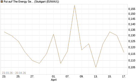 Put auf The Energy Select Sector SPDR  [Vontobel] Chart