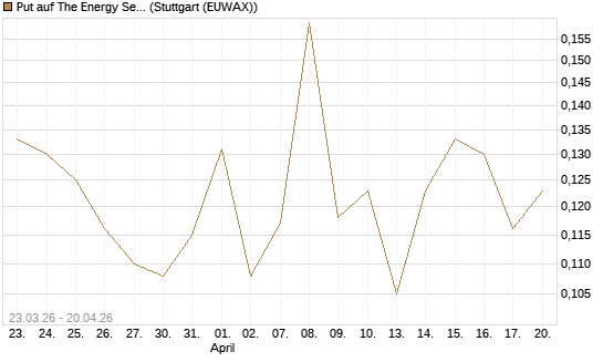 Put auf The Energy Select Sector SPDR  [Vontobel] Chart