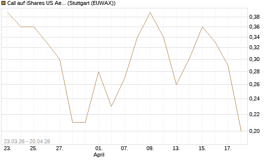 Call auf iShares US Aerospace & Defense ETF [Industrials] [Vontobel] Chart