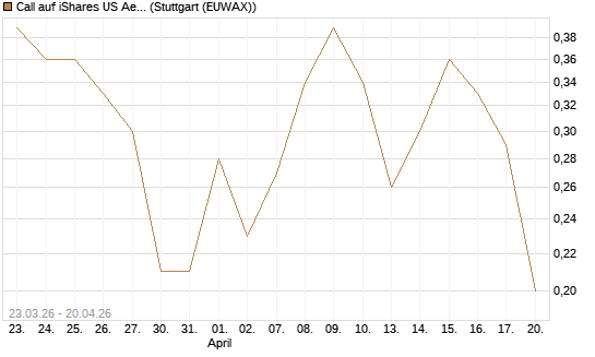 Call auf iShares US Aerospace & Defense ETF [Industrials] [Vontobel] Chart