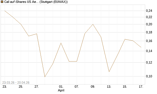 Call auf iShares US Aerospace & Defense ETF [Industrials] [Vontobel] Chart