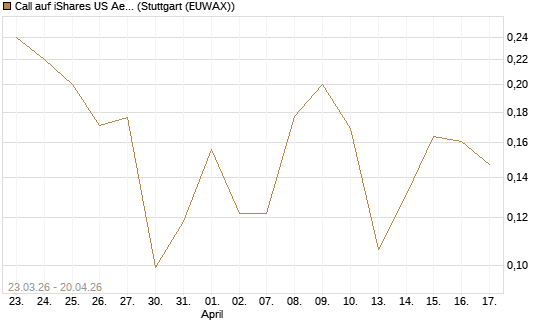 Call auf iShares US Aerospace & Defense ETF [Industrials] [Vontobel] Chart